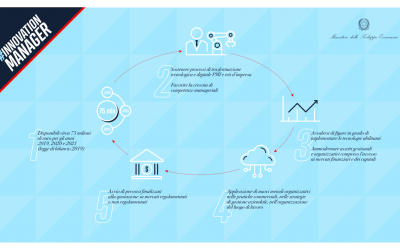 Sportello  innovazione export e business digitale