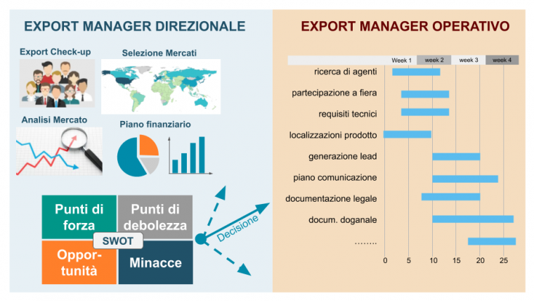 Specializzazione nei servizi per l’internazionalizzazione
