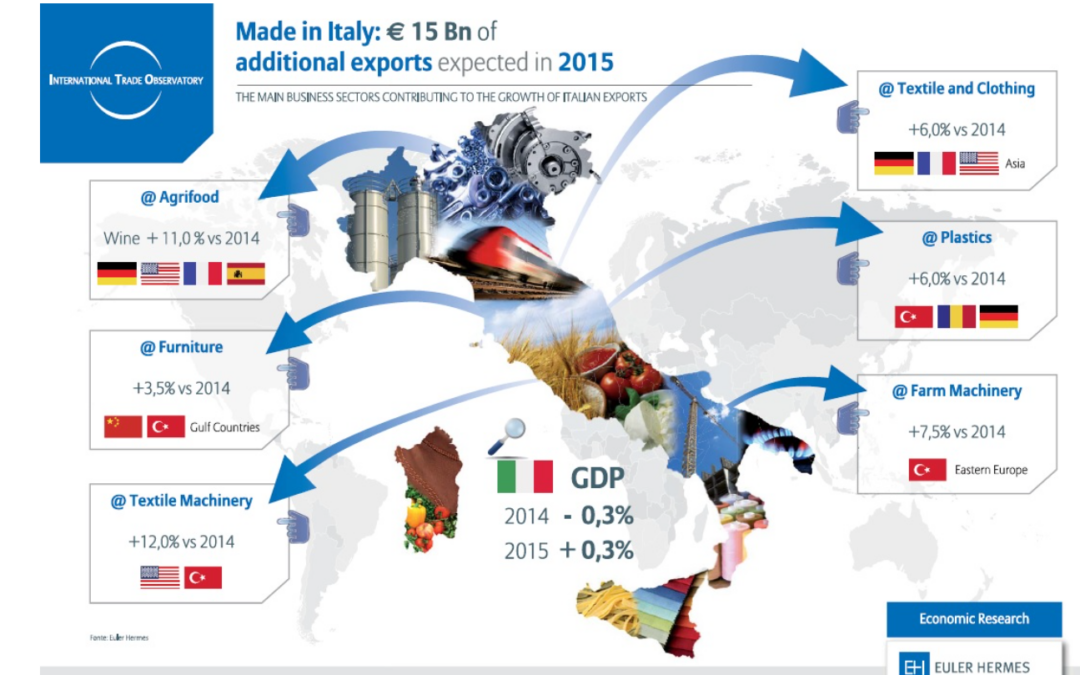 L’Italia Prima nell’Indice di Differenziazione dell’Export